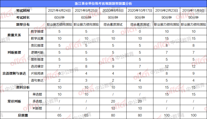 浙江事业单位统考 历年题型题量及分值如何分布？