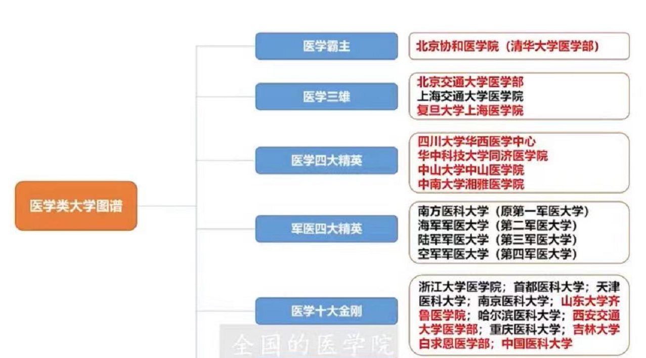 医学类院校排名重新洗牌，“四大天王”被打破，湘雅意外跌出前10