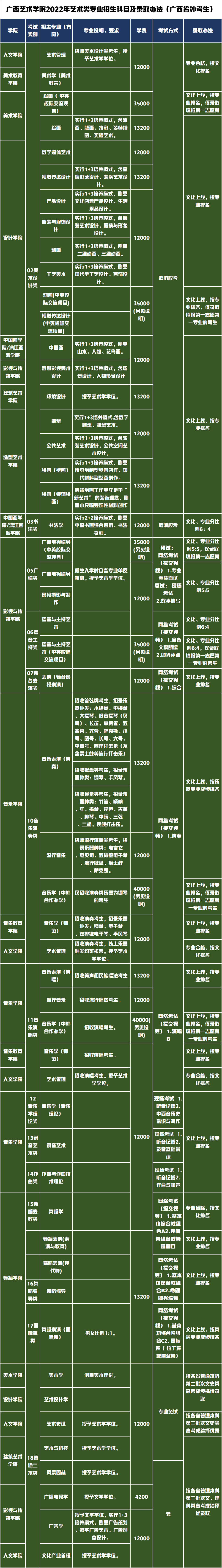 校考推迟，统考捡漏最低211分！广西艺术学院哪些专业无需校考？