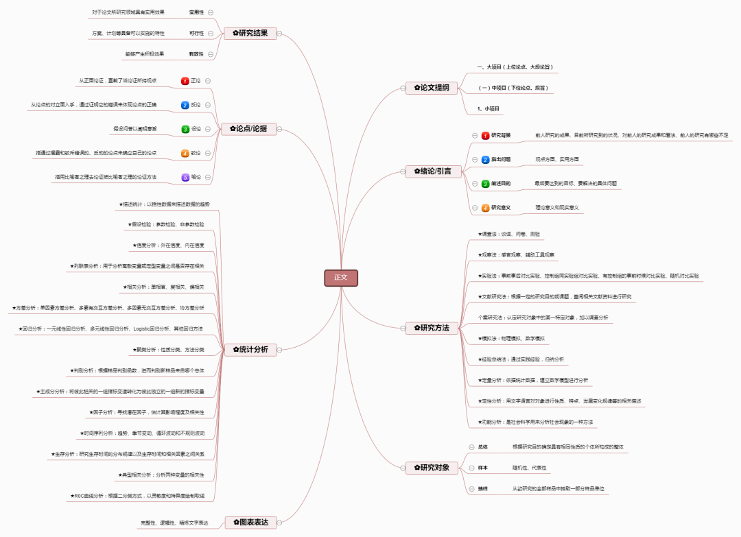 谈一谈论文构思写作的七个框架