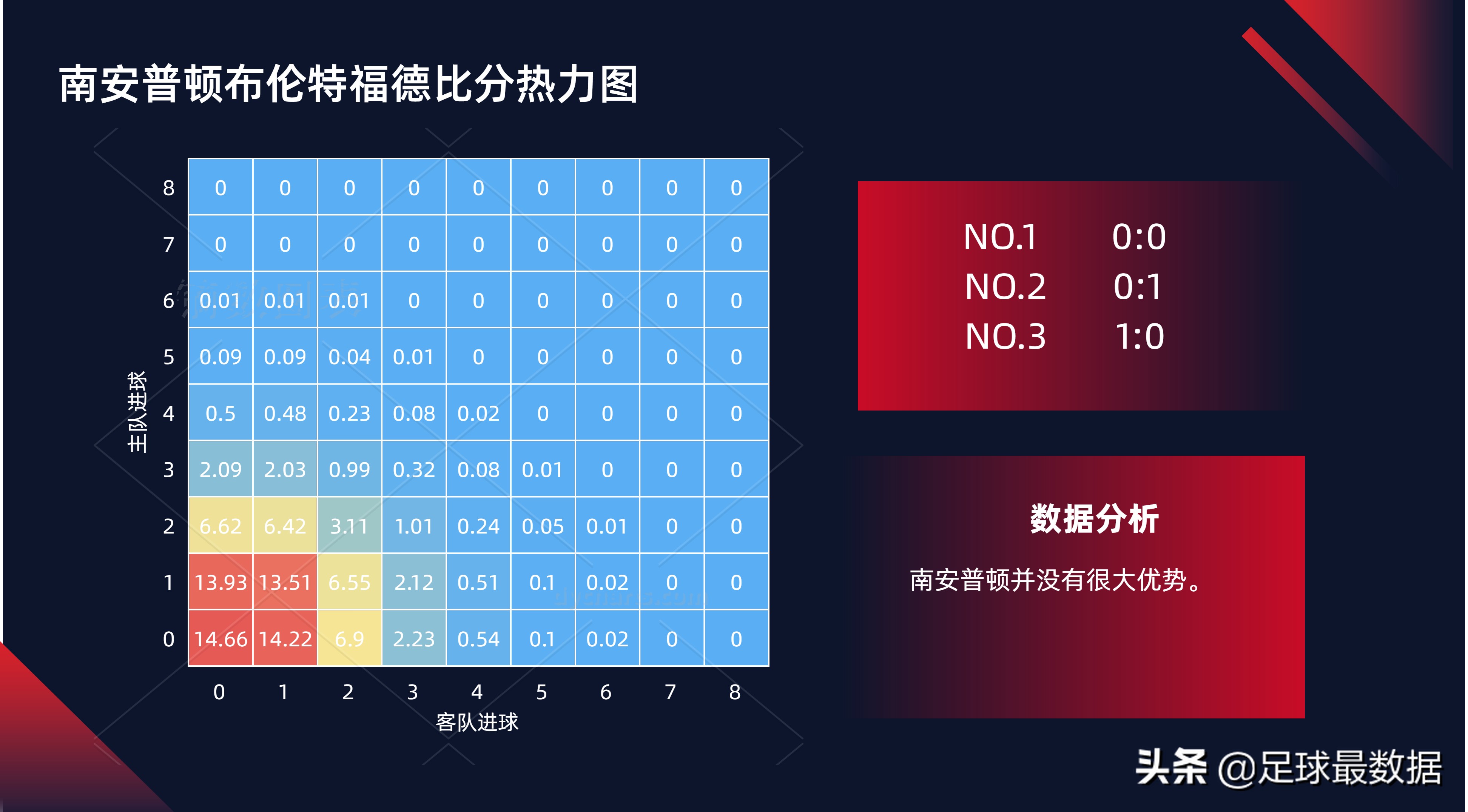 南安普顿连续八场不胜(英超18轮补赛：南安普顿VS布伦特福德精析)