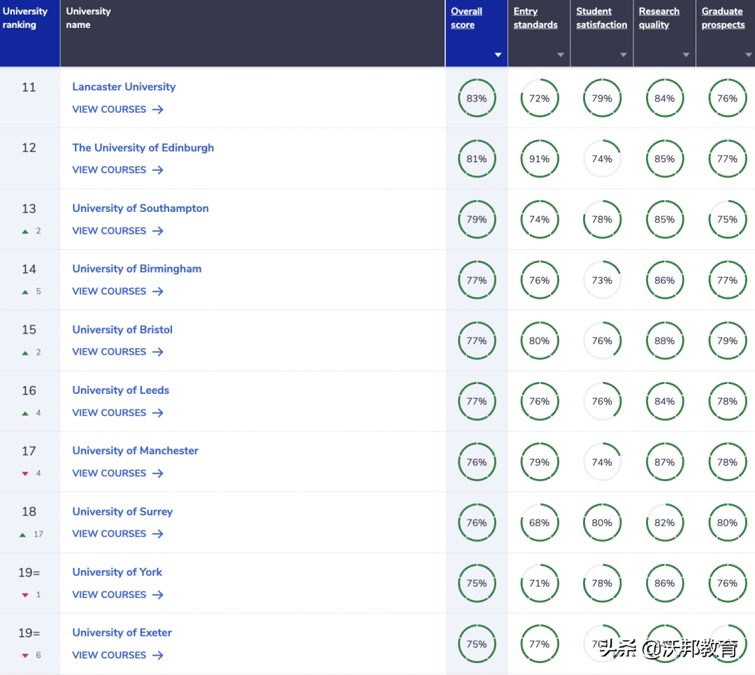 最新！2023年CUG英国大学排名重磅发布！UCL不如巴斯？