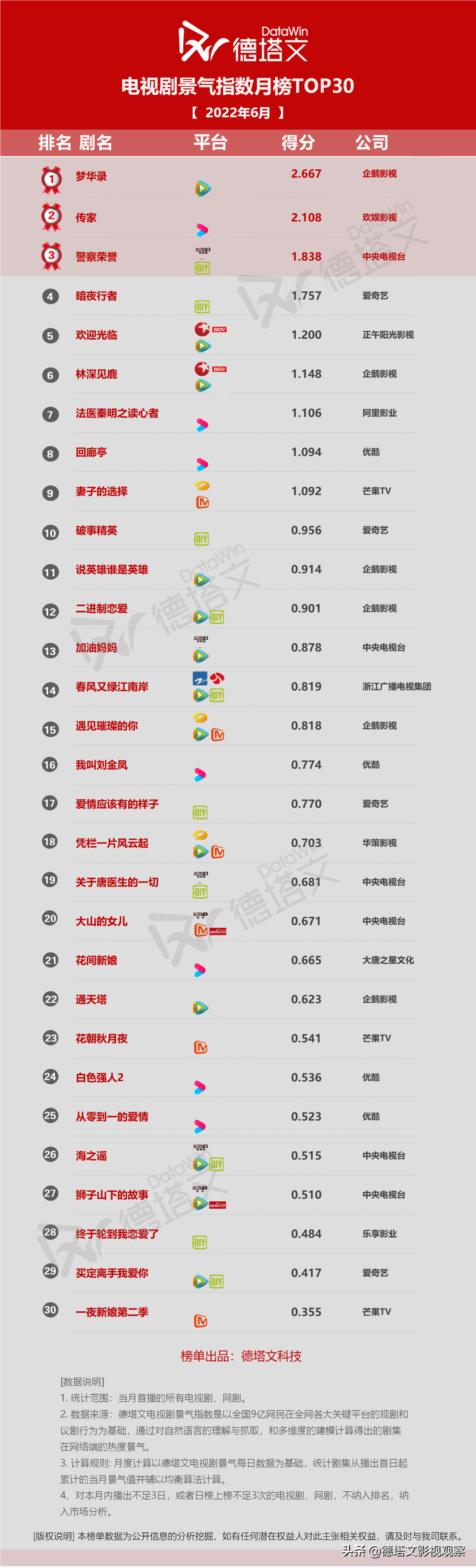在播市场月报6|《梦华录》领跑，六月首轮剧头部稀少市场略降温