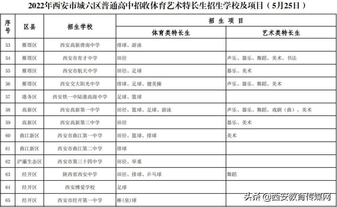 2022年西安市城六区普通高中招收体育艺术特长生内容公布