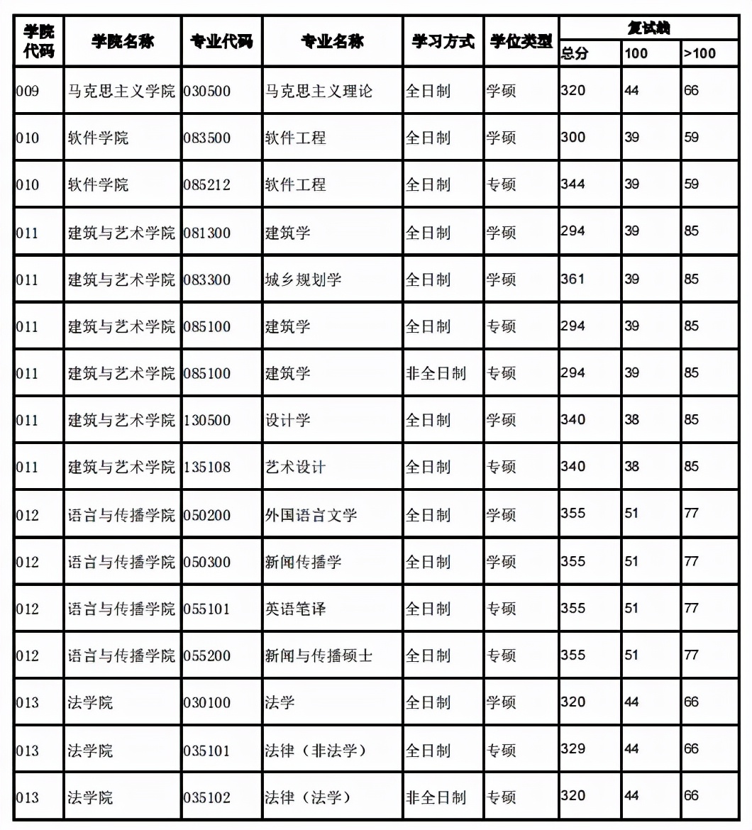 北京交通大学考研难度全解析！考研小白必看，建议收藏