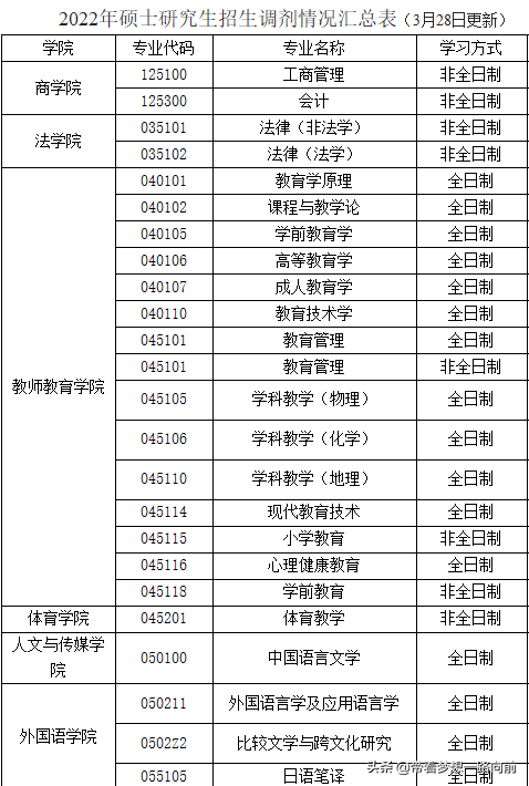 2022最新调剂信息汇总（3.26-3.28）