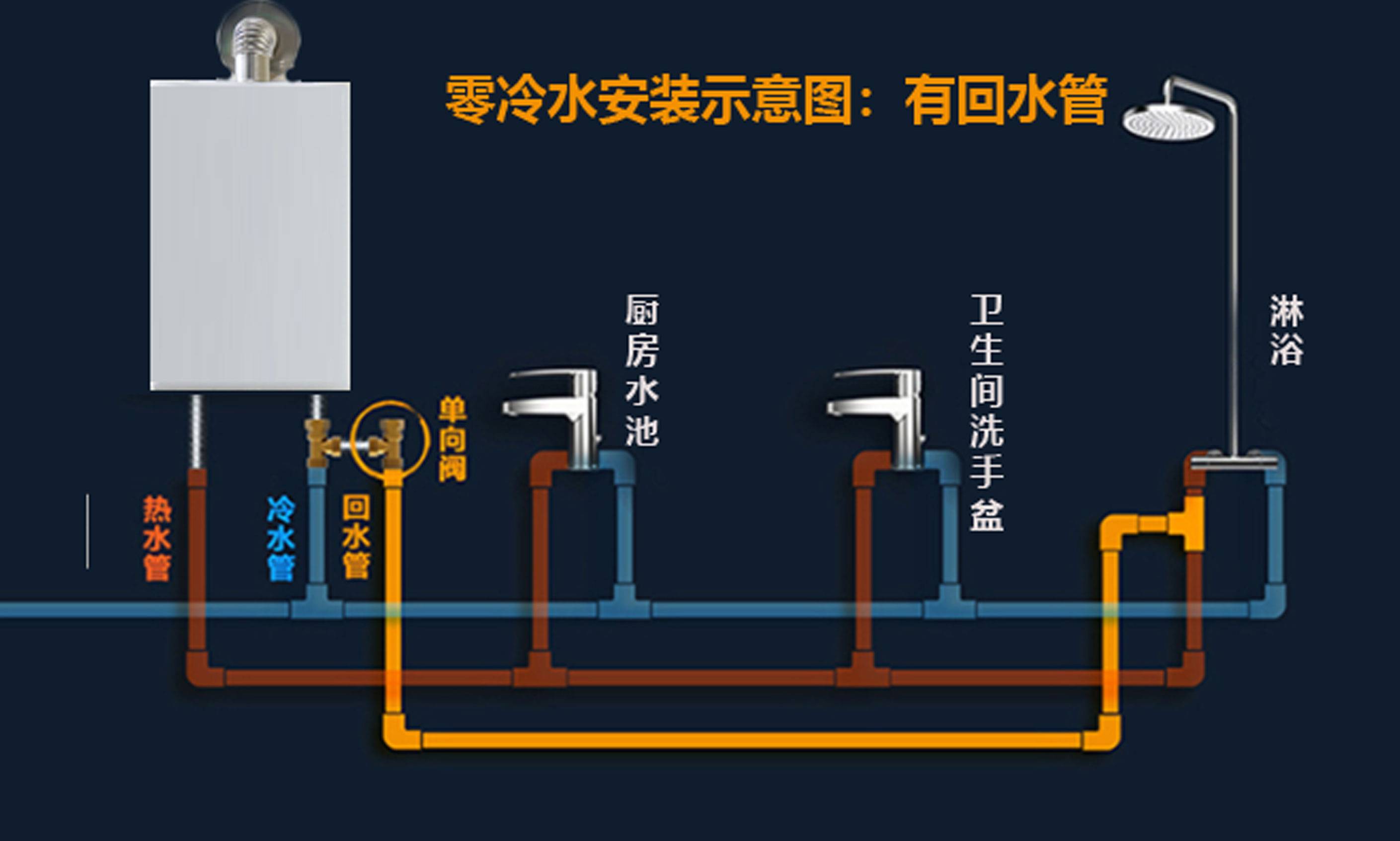 室内燃气管道安装图图片