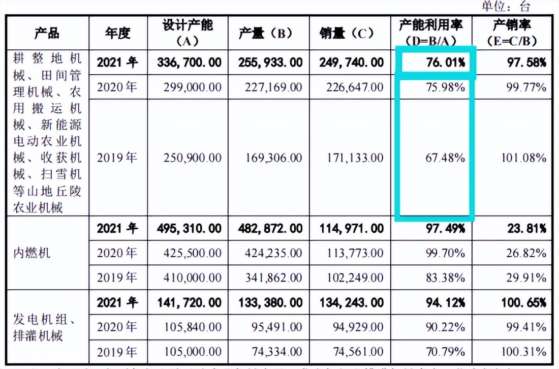 威马农机研发占比不足2%，非高新冲创，毛利率下滑外销占比高