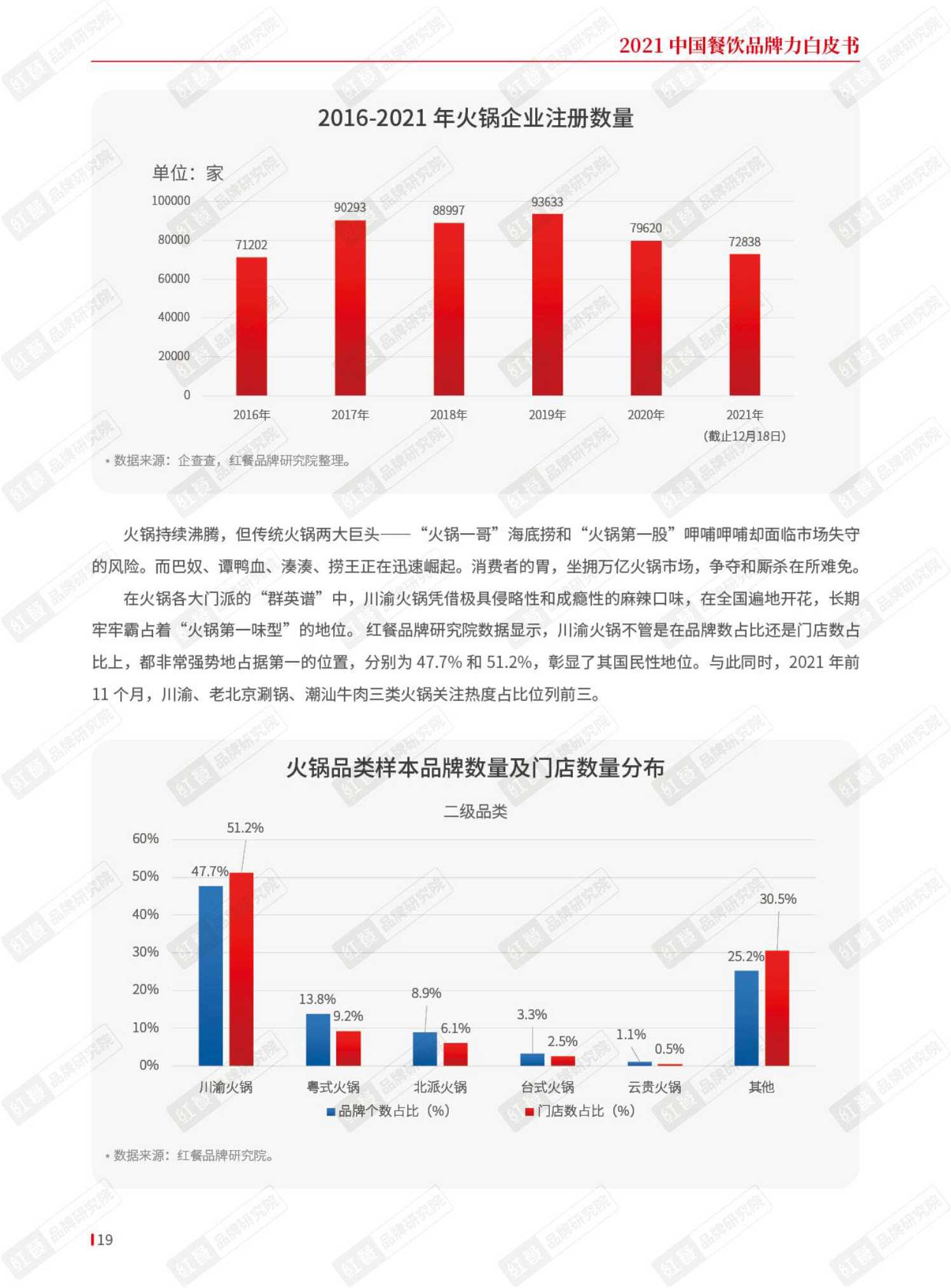 2021年中国餐饮品牌力白皮书