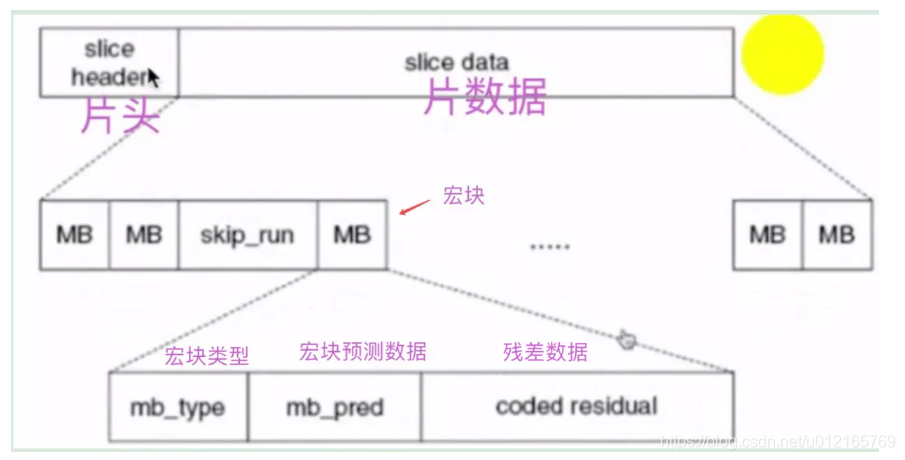 音视频入门——H.264编码（宏块+片+帧）浅析