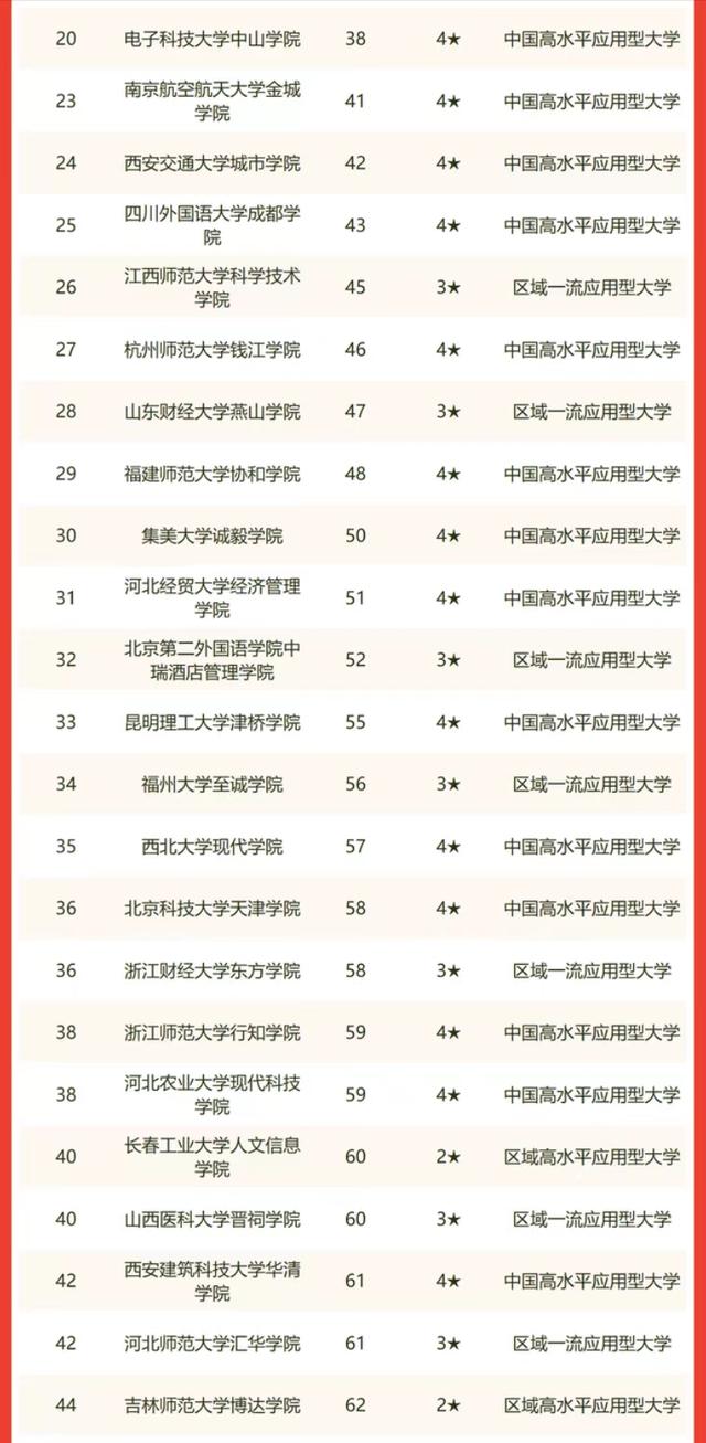 2022年中国独立学院排名：155所大学上榜，四川大学锦江学院第1