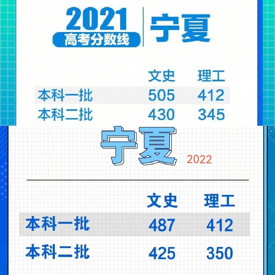 8省2022高考分数线出炉，云南夺魁，500分“喜提大专”