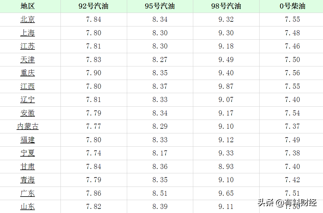 油价调整最新消息：今天2月23日，全国调价后92、95号汽油价格表