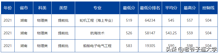 新高考100所热门高校2021年报录实况回顾·大连海事大学