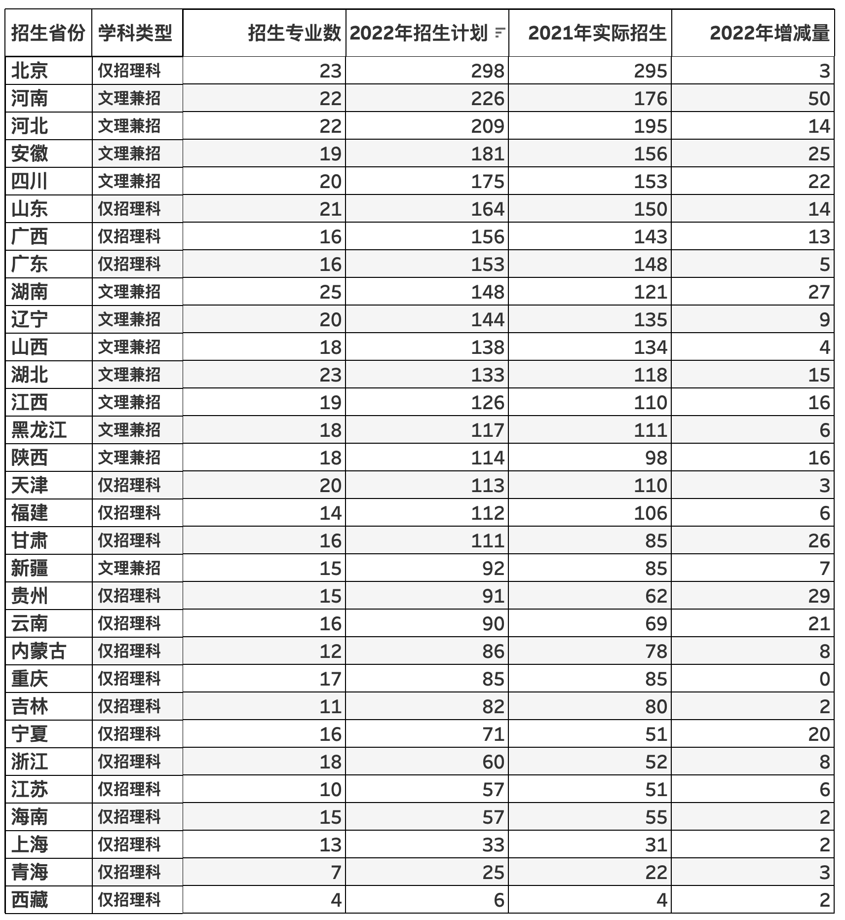 建议收藏｜北邮就业好钱途大，师姐用数据教你如何选这里的专业