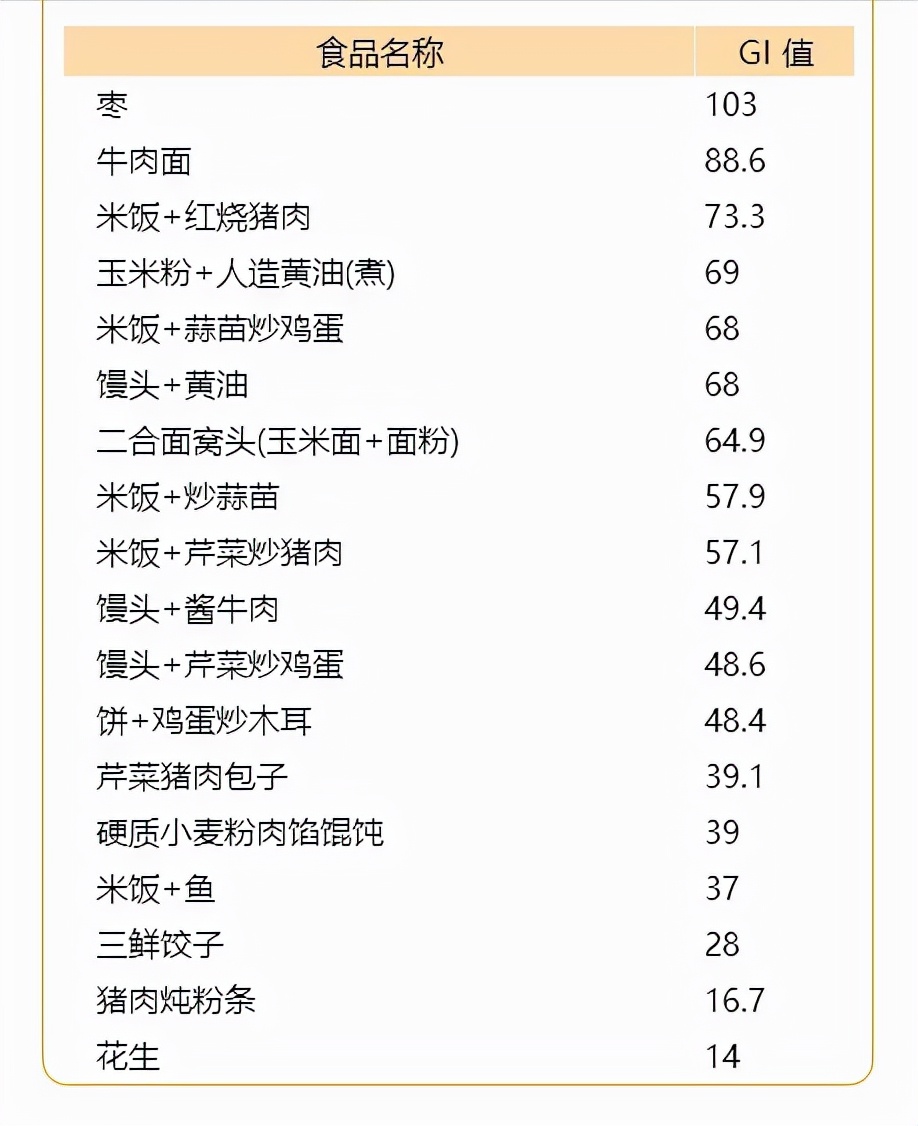 糖尿病患者看过来：200多种常见食物的升糖指数速查，建议收藏