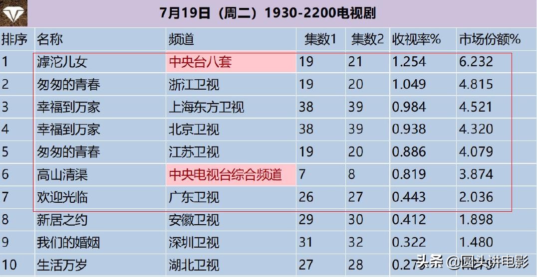 电视剧收视率排行榜：《幸福到万家》排第三，第一收视高达1.254%