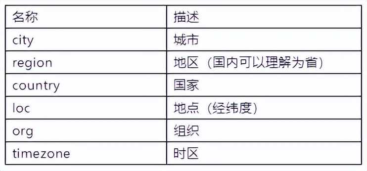 关于IP定位查询接口的测评 Ⅰ