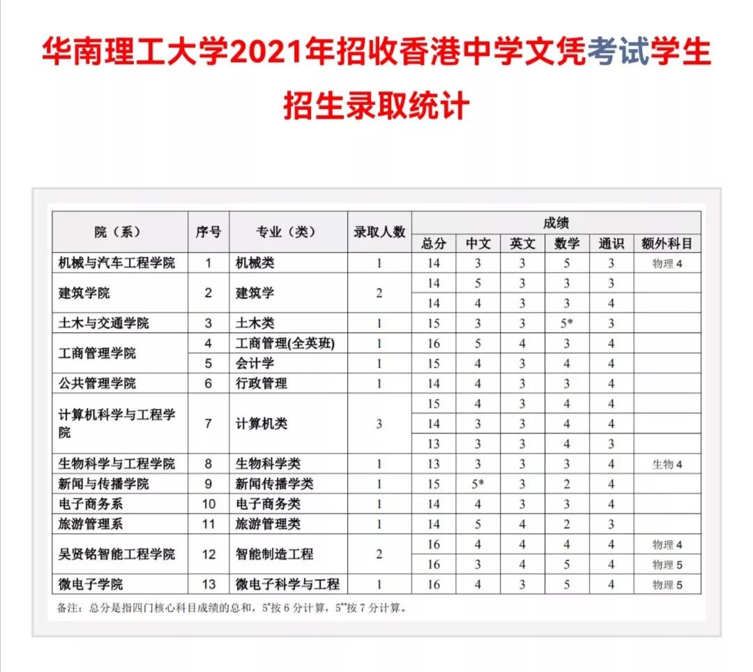 华南理工大学2022本科招生章程，不设专业级差！附往年录取分数线