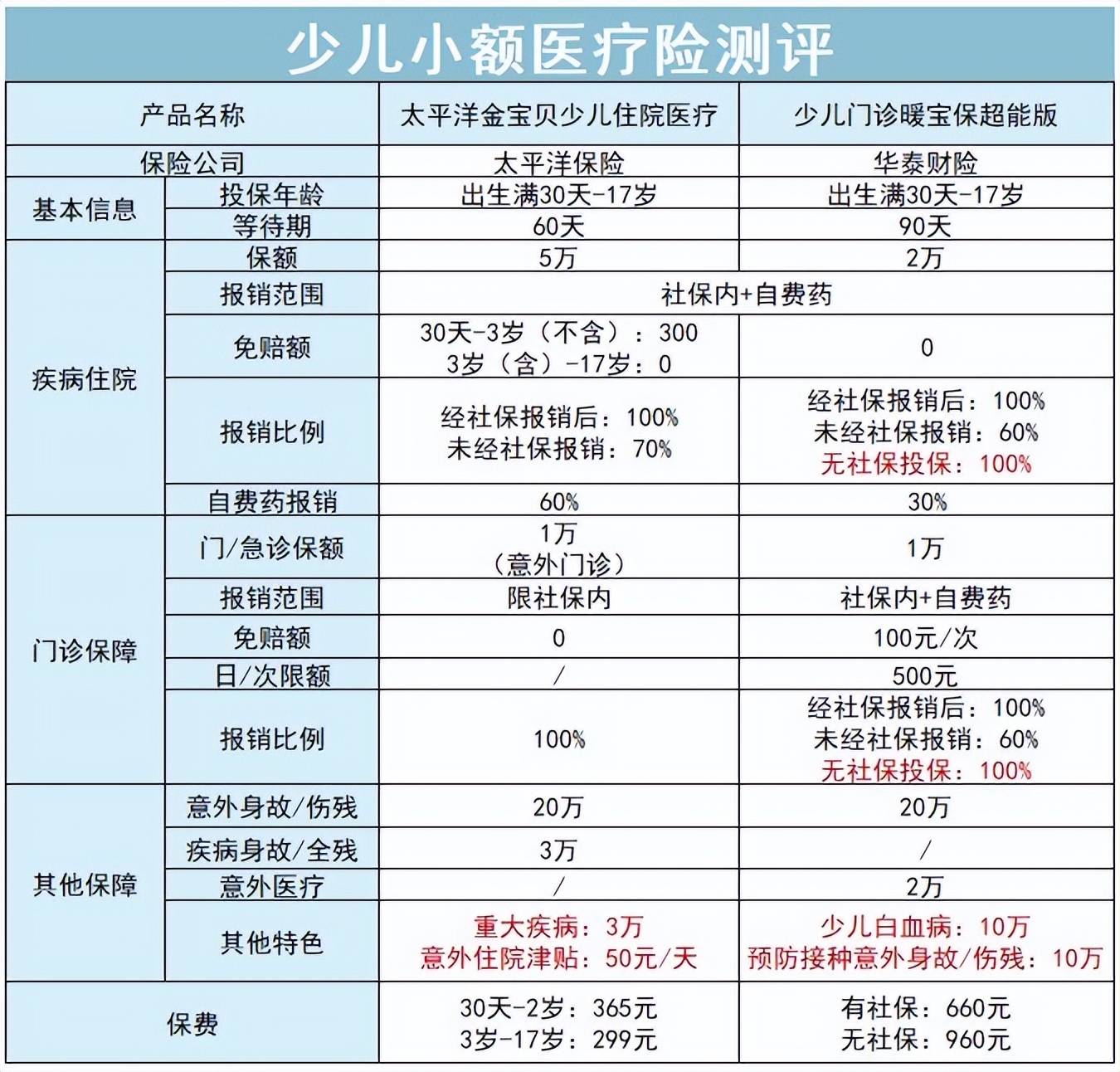 一年一度保险换新清单，医疗险、意外险今年怎么买，都在这里了