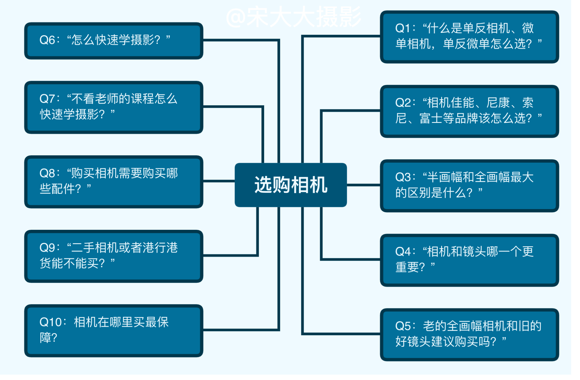 新手选购相机困惑十问十答