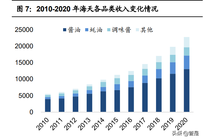 海天味业研究报告：厚积薄发铸平台，行稳致远稳成长