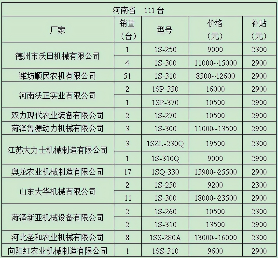 2021年晋鲁冀豫4省深松机销售情况：没想到山东竟然这么少