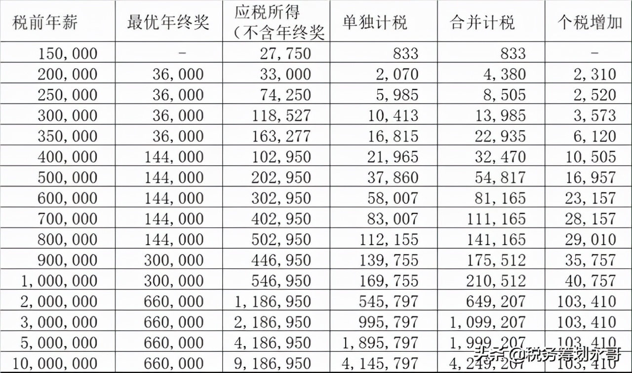 年終獎并入綜合所得，對哪些人有影響