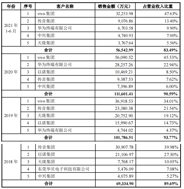 三赢兴突击引入前发审员，弃双创板冲主板，与供应商股权交叉