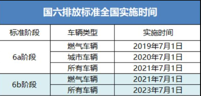 2023年汽车实施国六B排放标准，要求更严，现在的汽车还能上路吗