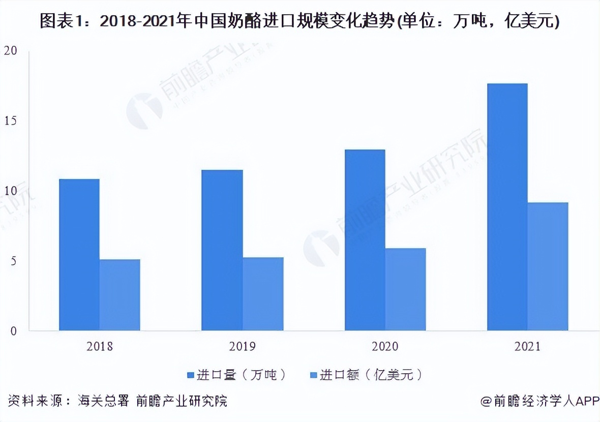 2022年中国奶酪行业进口市场现状与进口区域分析