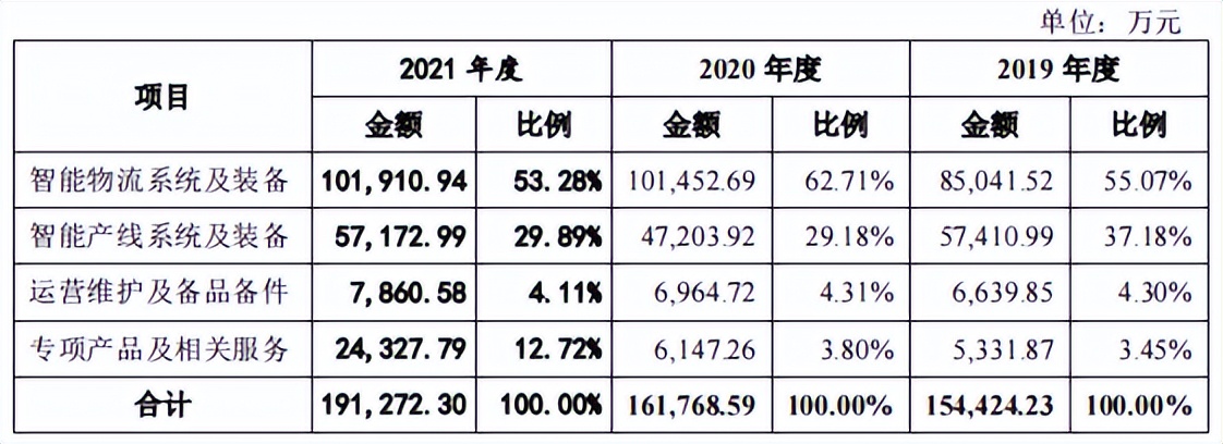 昆船智能控股方兼应收账款大客户，独立性存疑，毛利率低于同行