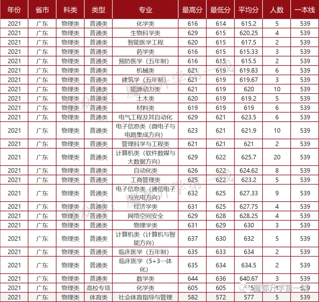 2021年山东大学招生专业、在各省招生计划及录取分数线汇总