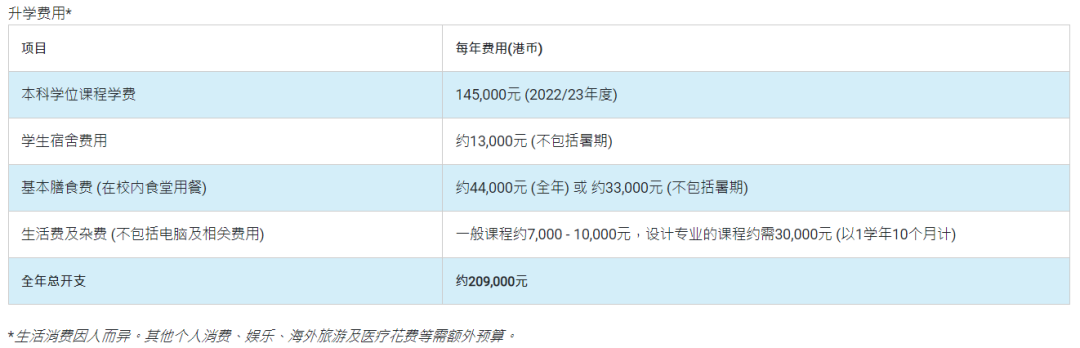 香港中文大学学费一年是多少(去香港上大学要花多少钱？香港院校2022年招收内地本科生一览表)