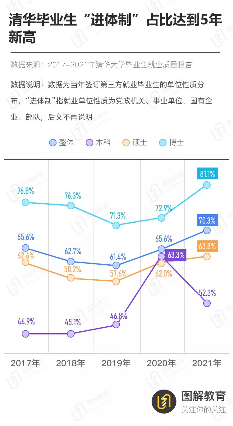 读清华北大的意义是什么？拼命挤进体制内？大数据触目惊心