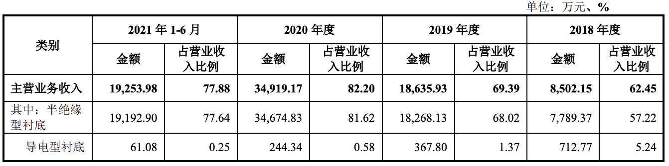 天岳先进在科创板招股书注册稿生效，2021年第三季度利润有所下滑