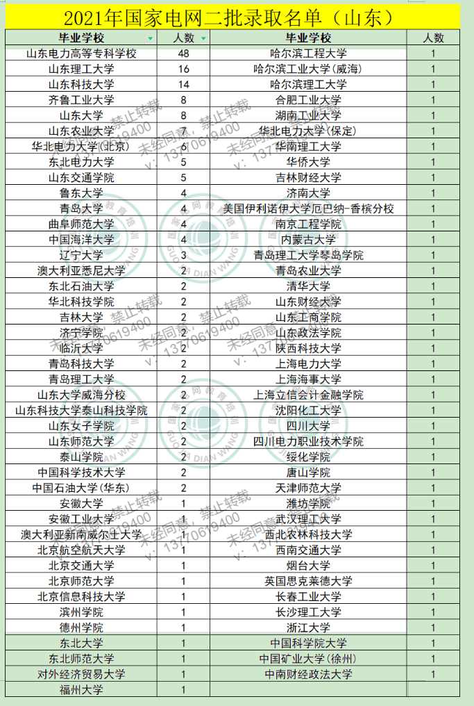 郑州国家电网招聘（2021年国家电网二批录取名单）