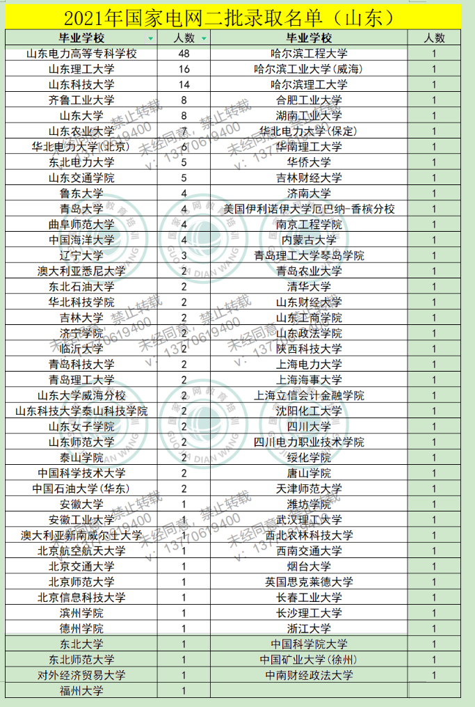 2021年国家电网二批录取名单（鲁豫）