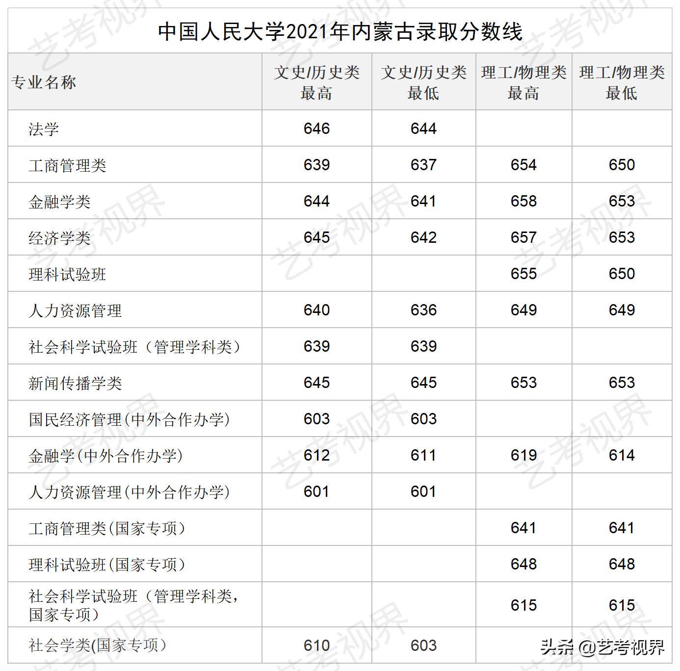 2022高考分数：中国人民大学2021年高考文化录取分数线公布