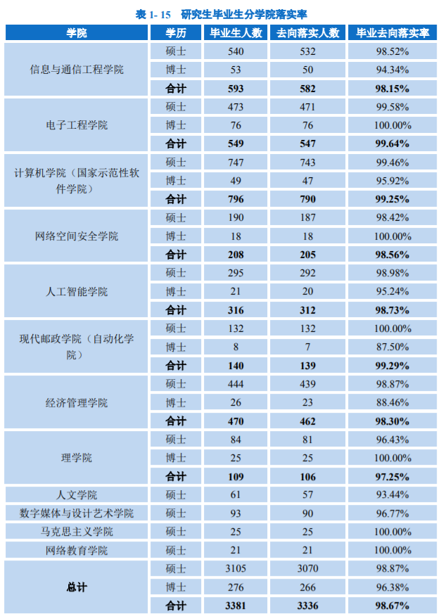 北京邮电大学，真牛！2021届毕业生就业率超95%