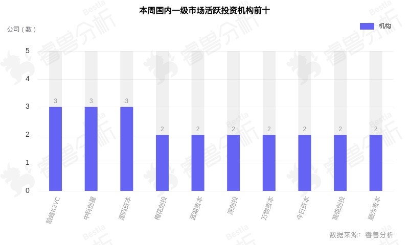 美国又添3家独角兽；港股本年度最大IPO将登场｜全球投融资周报