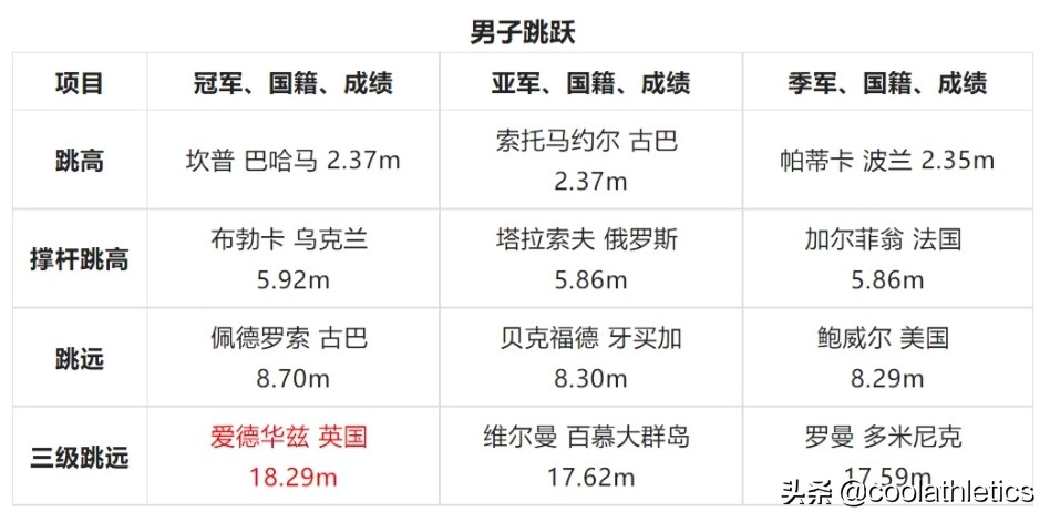 世界田径锦标赛(世界田径锦标赛大盘点——第五届瑞典哥德堡田径世锦赛)