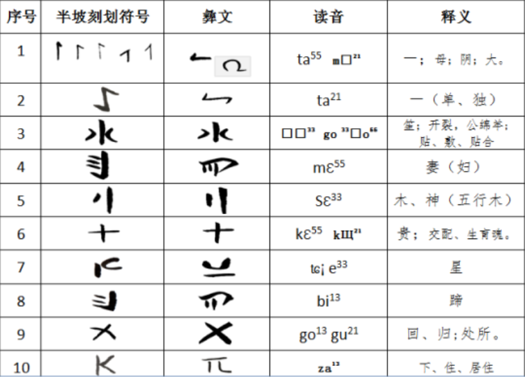 中国汉字(中国发现一种古文字，学者：距今已有万年，是西方文字的始祖)