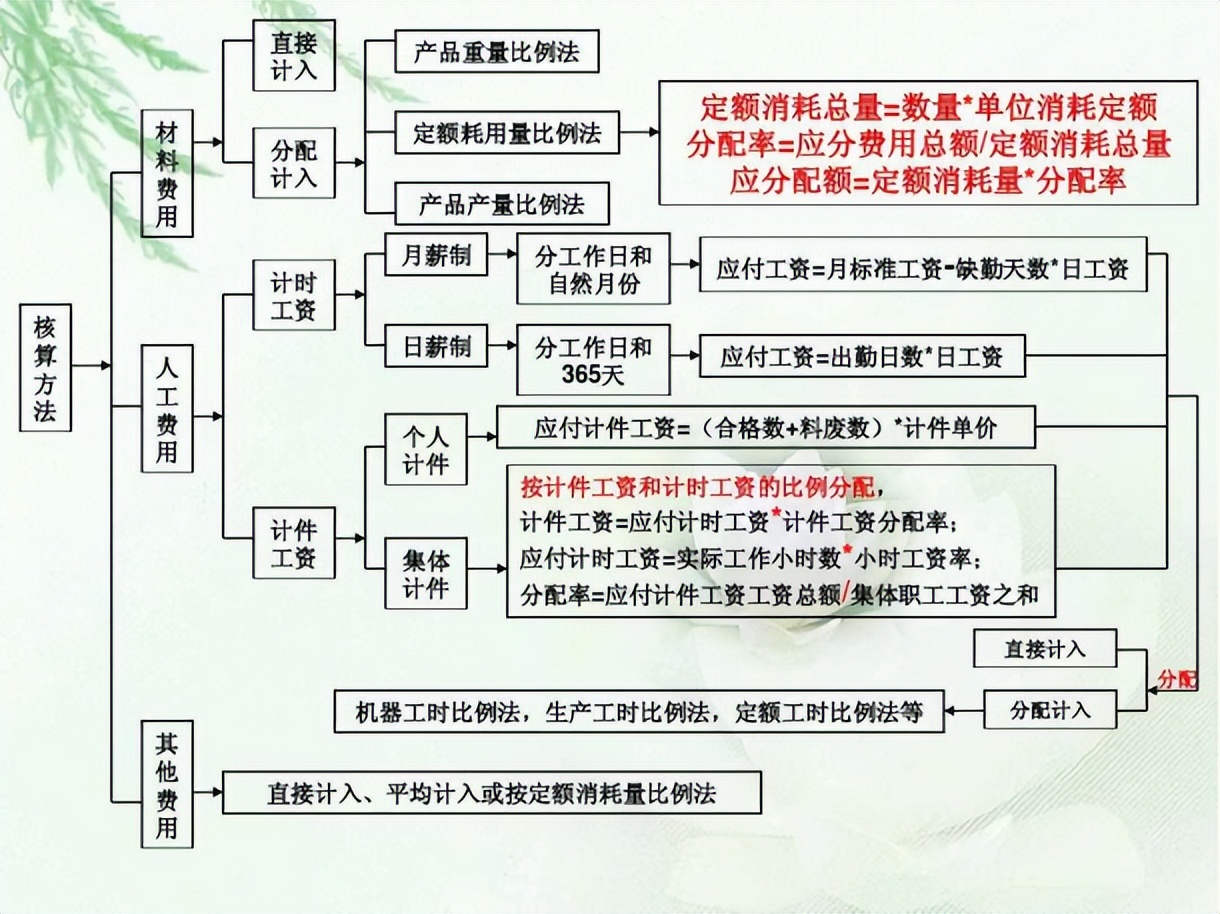 发现一江苏33岁成本经理，编的成本核算工作流程图超详细，很实用