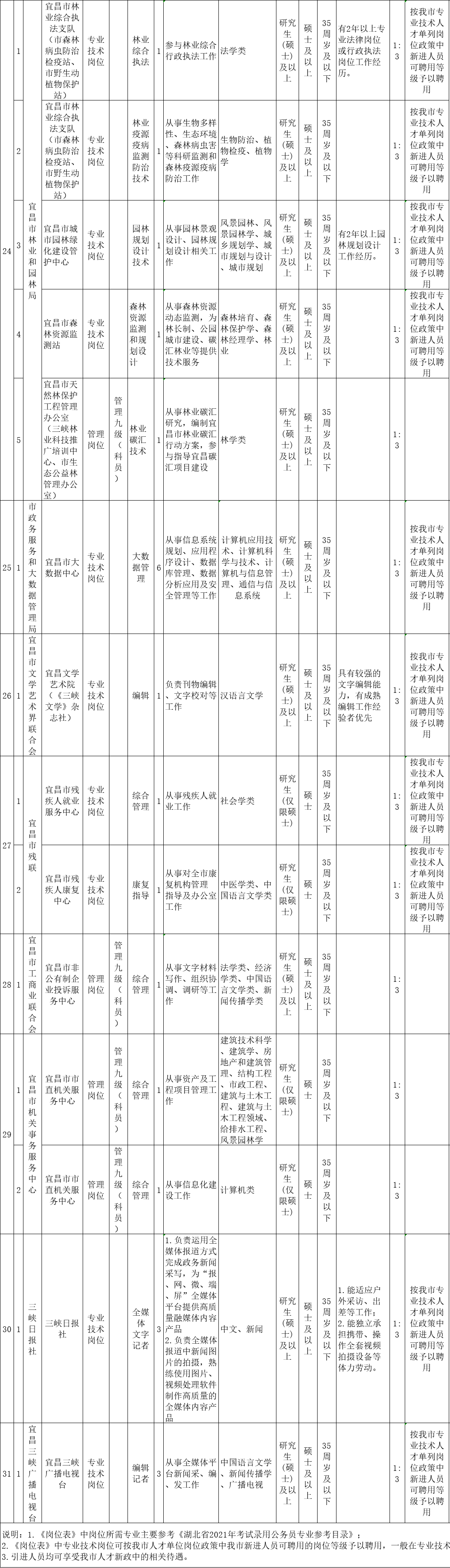 100名！宜昌市直事业单位引进高层次人才