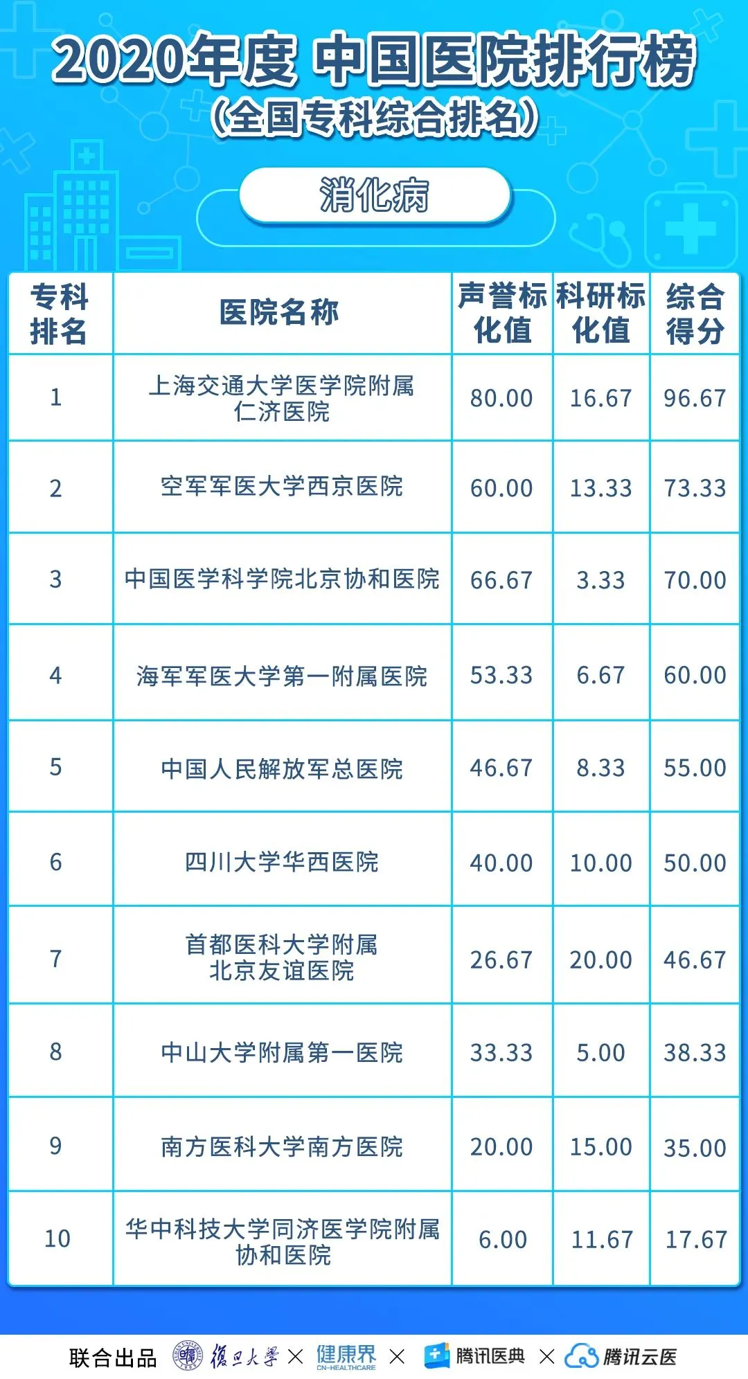 中国医院排行榜（2020年度复旦版）丨收藏