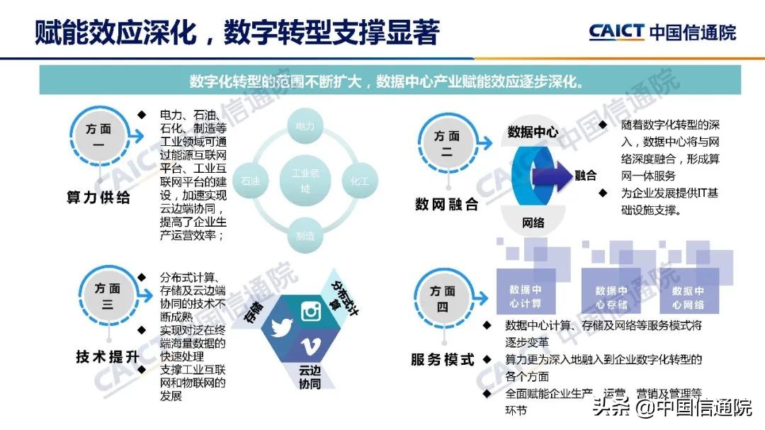 中国信通院发布《数据中心白皮书（2022年）》（解读+下载）