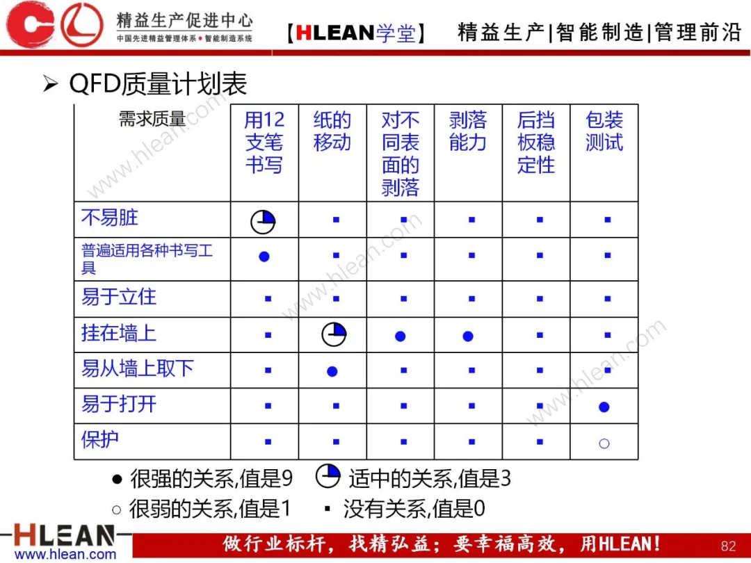 「精益学堂」质量功能展开