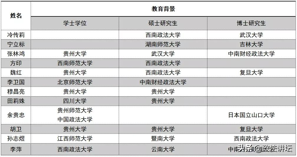 盘点：各大法学院校师资背景（西南篇）