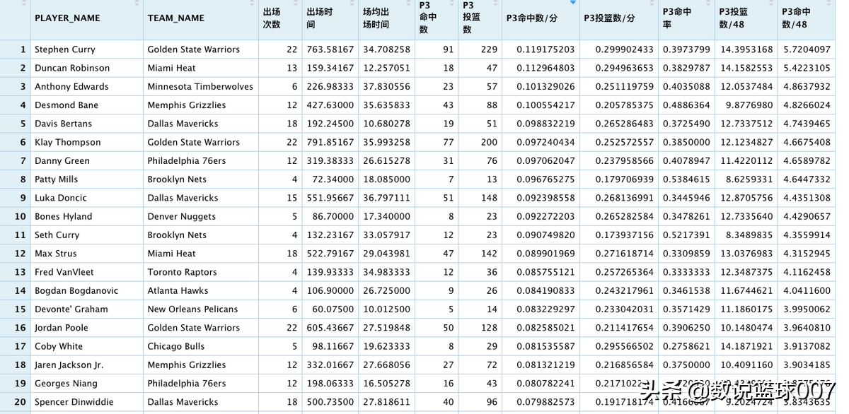 nba的为什么不一直投3分(库里是不是今年季后赛3分球相关数据的王者「第一期」？)